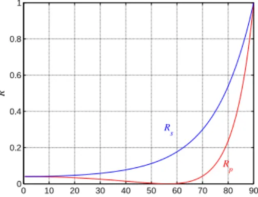 Abb. 4:  Reflektivität R als Funktion des Einfallswinkels  α  an einer Grenzfläche Luft (n 1  = 1) / Glas (n 2  = 1.5)