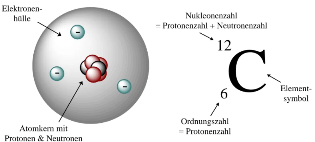 Abbildung 7: Das Kern–H ¨ulle–Modell und die entsprechende Notation am Beispiel von Kohlenstoff.