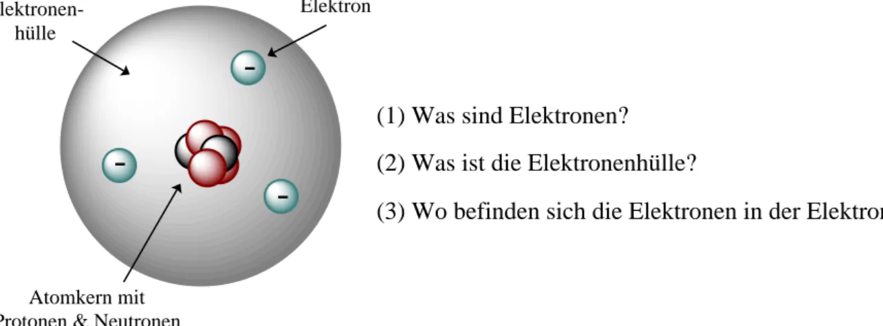 Abbildung 9: Die Elektronenh ¨ulle als Teil des Kern–H ¨ulle–Modells.