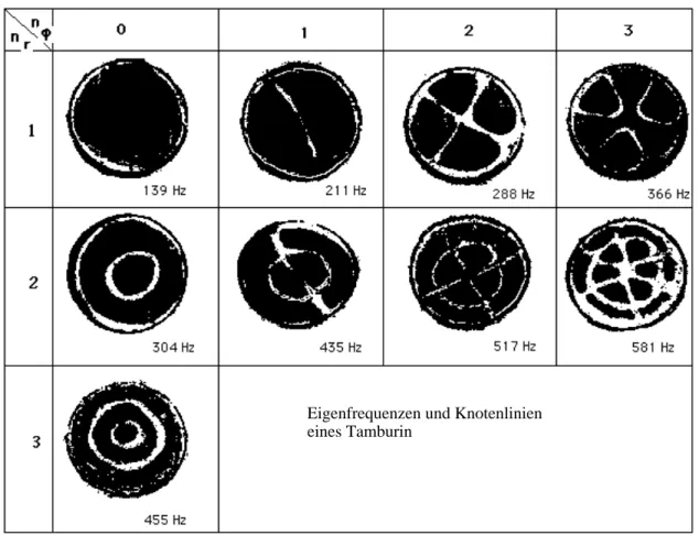 Abb. 4.2.8: Eigenzustände des Tamburins: Knotenlbilder von 0 Hz bis 581 Hz