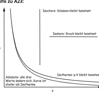 Abb. 21: Zusammenhang zwischen der Temperatur eines Gases  (x-Achse), seinem Volumen (durchgezogene Linie; linke y-Achse)  und der Seitenlänge des „Gaswürfels“ (strichlierte Linie; rechte 