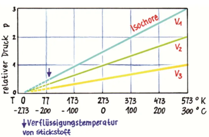 Abb. 15: Eine isochore Zustandsänderung im p-T-Diagramm  (Grafik: Janosch Slama). 