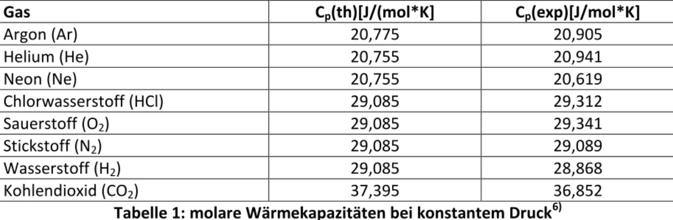 Tabelle 1: molare Wärmekapazitäten bei konstantem Druck 6)