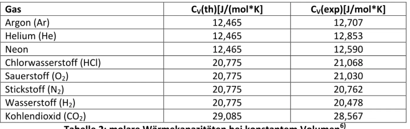 Tabelle 2: molare Wärmekapazitäten bei konstantem Volumen 6)