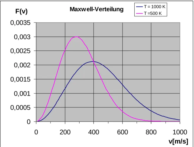 Abb. 3: Versuchsaufbau von Miller und Kusch 3)Maxwell-Verteilung00,00050,0010,00150,0020,00250,0030,00350200400600 800 1000 v[m/s]F(v)T = 1000 KT =500 K