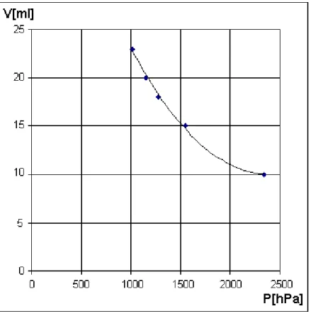 Abb. 1 zeigt den Versuchsaufbau, mit dem man den quantitativen Zusammenhang zwischen  der Temperatur T und dem Volumen V untersuchen kann