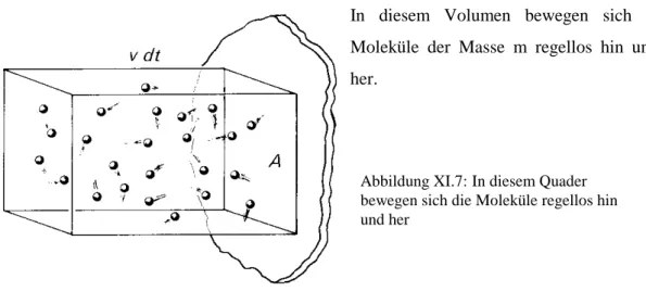 Abbildung XI.7: In diesem Quader  bewegen sich die Moleküle regellos hin  und her 