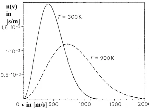 Abbildung XI.13 : Geschwindigkeitsverteilung von N 2 - -Molekülen 
