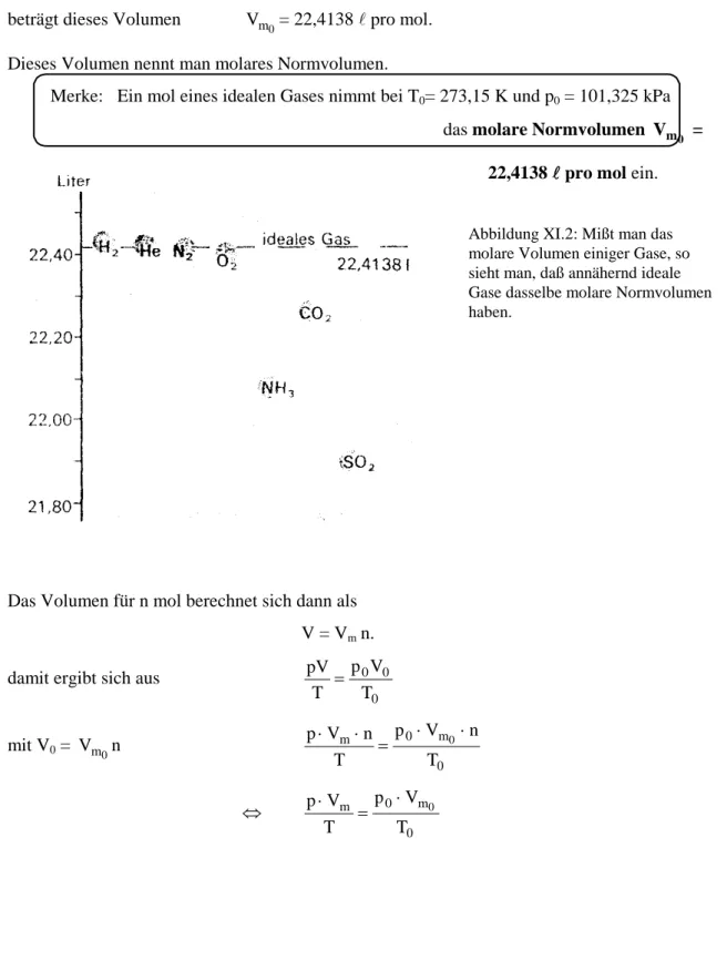 Abbildung XI.2: Mißt man das  molare Volumen einiger Gase, so  sieht man, daß annähernd ideale  Gase dasselbe molare Normvolumen  haben