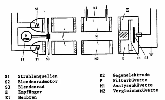 Abb. 14: Schema eines Infrarotanalysators Uras 