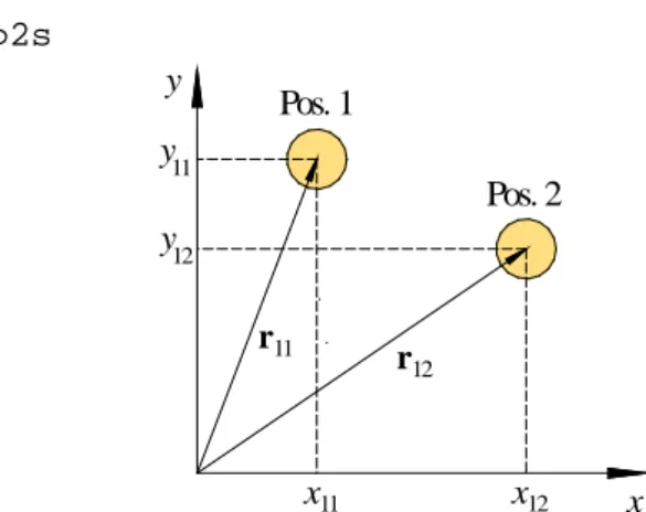 Abb. 9:  Definition von Größen zur Kennzeichnung der Position von Puck 1 zum Zeitpunkt t  (Pos