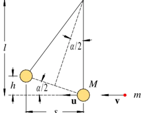 Abb. 1:  Zentraler Stoß zwischen einer Kugel (rot) der Masse m und Geschwindigkeit v und einem Pendelkörper  (beige)  der Masse M, der nach dem Stoß die Ruhelage mit der Geschwindigkeit u  verlässt