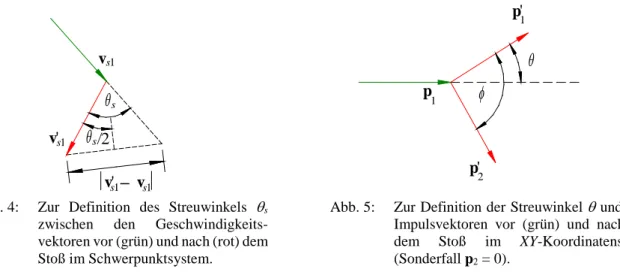 Abb. 4:  Zur Definition des Streuwinkels  θ s