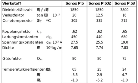 Tabelle 3:  Eigenschaften von SONOX   Piezokeramiken für Sensoren 