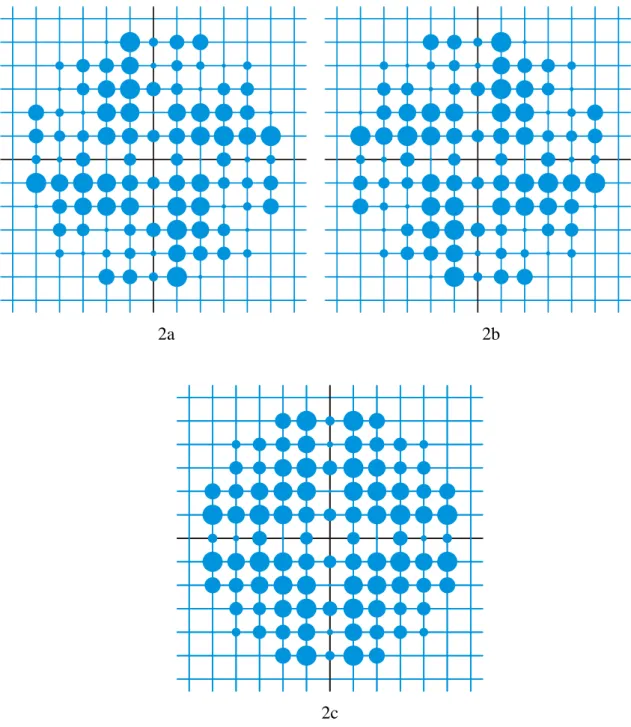 Abbildung 2: Reziproker Gitterplot der Schicht l = 0 eines tetragonalen Kristalls (2a) der Lauegruppe 4/m, das  gespiegelte Bild (2b) und Bild, das durch Überlappung der beiden reziproken Gitter ähnlich einer  Verzwillingung entstehen würde (2c)