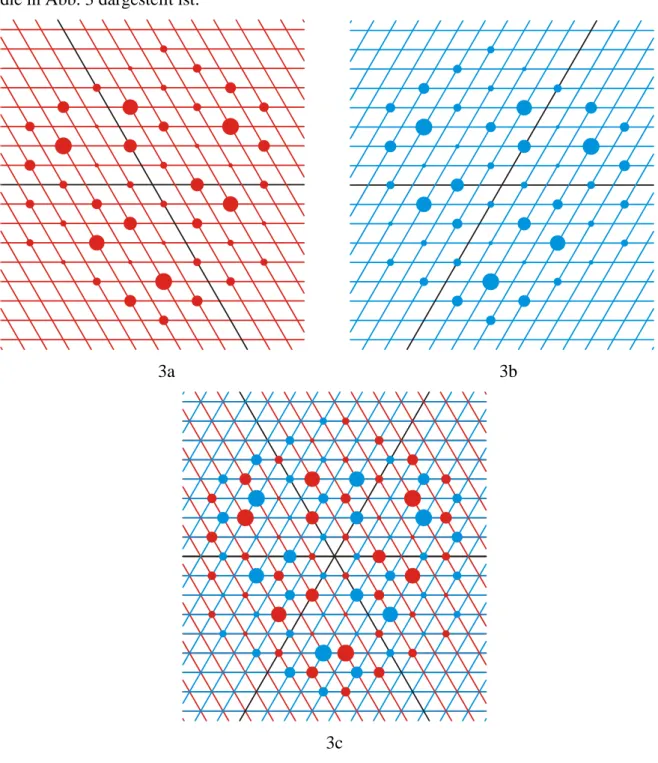 Abbildung 3: Reziproker Gitterplot der Schicht l = 1 eines rhomboedrischen Kristalls in hexagonaler Aufstel- Aufstel-lung (3a), gespiegeltes Bild (3b) und Überlagerung der beiden Bilder ähnlich einer Verzwillingung (3c) 