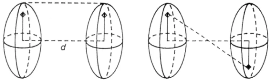Abb. 5.1: F¨ ur  in-phase  -Bewegung entspricht der Abstand d zwischen den Zentroiden der ato- ato-maren pdfs dem interatoato-maren Abstand