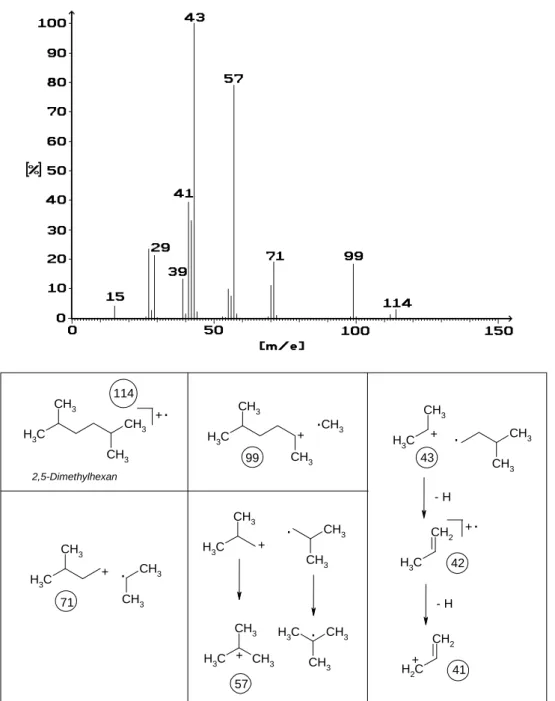 Abbildung 15: Massenspektrum von 3,5-Dimethylhexan 