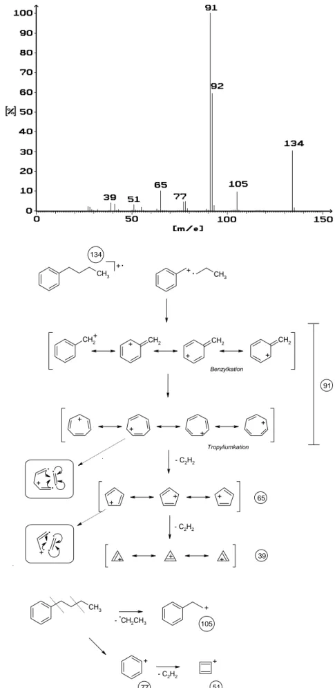 Abbildung 17: Massenspektrum von n-Butylbenzol  - 17 - 