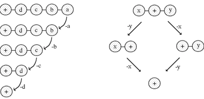 Abbildung 5: Divergente und konvergente Zerfallsschemata 