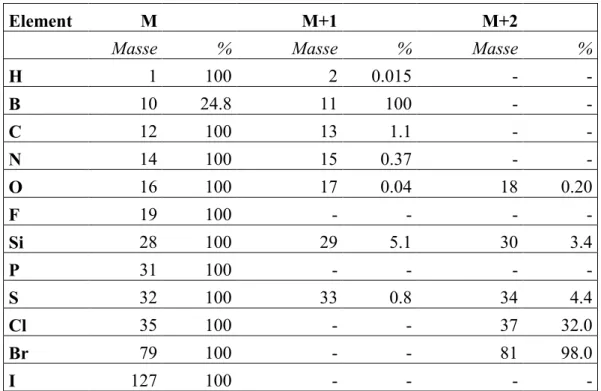 Tabelle 1  Isotopenverteilung einiger Elemente, normiert auf das häufigste Isotop. Es wurden nur die in der MS relevanten Isotope der Elemente aufgeführt.