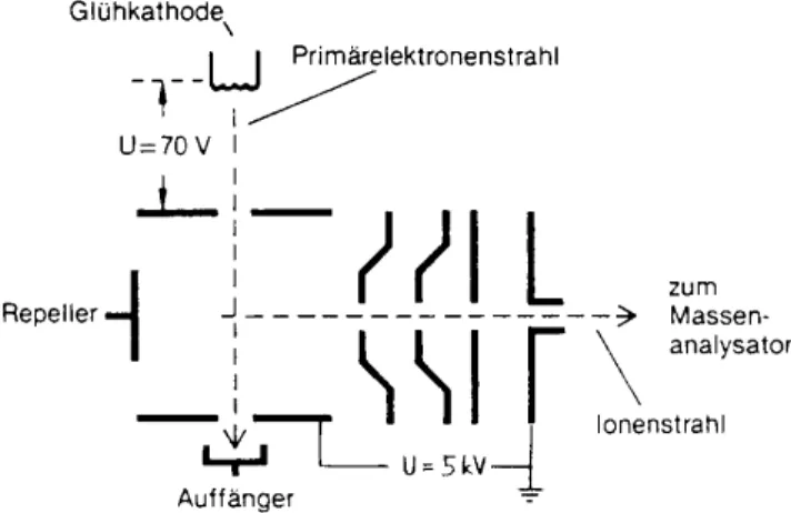 Abb. 7  Schema einer typischen EI-Ionenquelle. Der neutrale Molekularstrahl tritt senkrecht zur Papierebene in die Quelle ein (Schröder 1991).