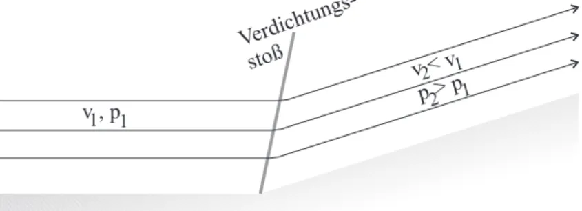 Abbildung 4: Verdichtungsstoß in einer Strömung um eine Kante.