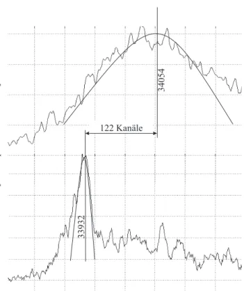Abbildung 8: Flugzeitspektrum von Insulin bei variierter Laserintensität gemes- gemes-sen mit „Non-DE“-MALD-I