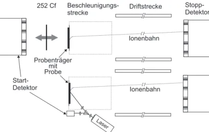 Abbildung 2: Schematische Darstellung des PDMS-Aufbaus im oberen Teil und des MALD-I-Aufbaus im unteren Teil.