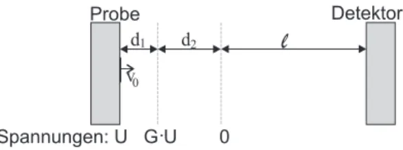 Abbildung 3: Schematische Darstellung eines linearen TOF-Aufbaus mit zweistu- zweistu-figer Ionen-Beschleunigung, wie für die beschriebene DE verwendet