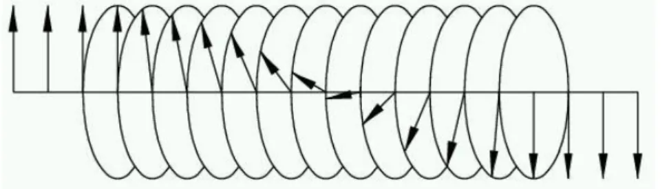 Abb.  2  zeigt  die  Rotation  der  atomaren  magnetischen  Momente  in  einer  180°-Blochwand