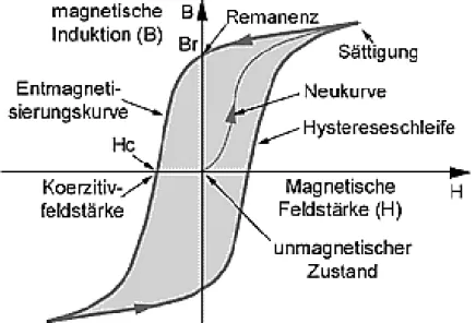 Abb. 3: Schema einer ferromagnetischen Hysteresekurve [1]. 