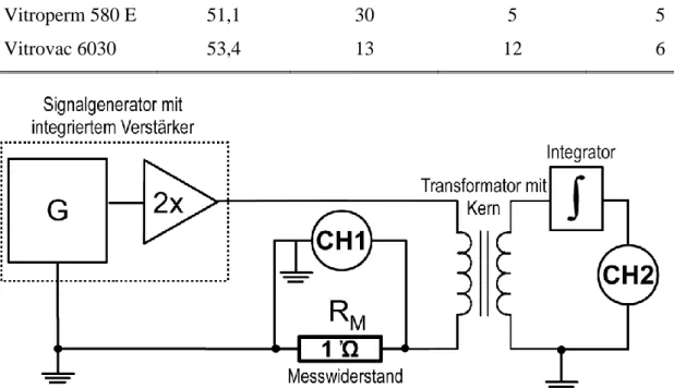Tabelle 5: Daten der gemessenen Transformatorkerne 