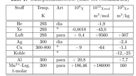 Tab. 1: Suszeptibilitätswerte (Gase bei Normaldruck) Sto Temp. Art 10 6 χ 10 12 χ mol 10 9 χ σ