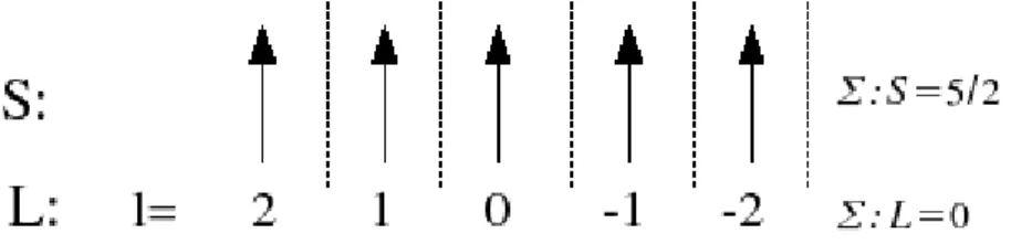 Abb. 4: Hundsche Regel für Mn: Es sind 5 von den 10 3d-Elektronen besetzt.
