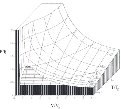 Abbildung 1.1: Zustandsfl¨ache von Argon in den Variablen p, V, T , bezogen auf den kriti- kriti-schen Punkt (p c = 48.62bar, V c = 1.8839 cm 3 /g, T c = 150.72K)