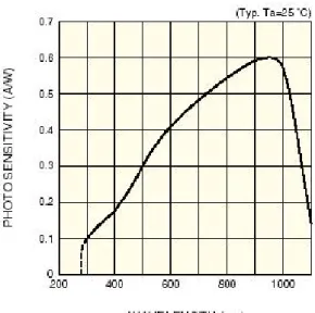 Abbildung 1.8: Photodiodenempfindlichkeit