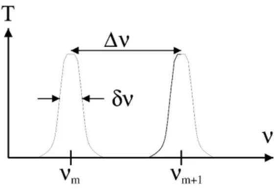 Abbildung 2.2: Freier Spektralbereich ∆ν und Halbwertsbreite δν