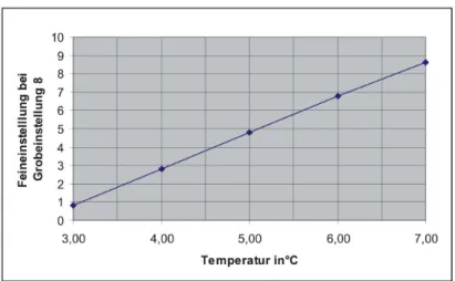 Abbildung 1.4: Temperatur gegen Feineinstellung bei Grobeinstellung 8 des Vergleich- Vergleich-widerstandes