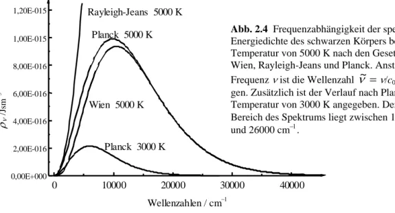 Abb. 2.4  Frequenzabhängigkeit der spektralen  Energiedichte des schwarzen Körpers bei einer  Temperatur von 5000 K nach den Gesetzen von  Wien, Rayleigh-Jeans und Planck