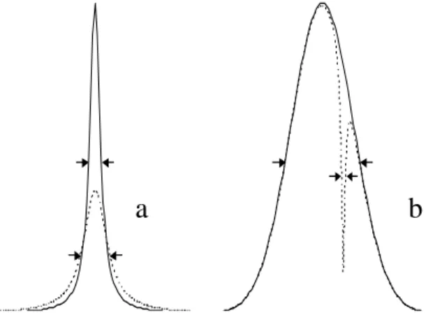 Abb. 2.6  (a) Das Sättigungsverhalten einer homogen  verbreiterten Line. Die durchgezogene Linie hat das  Lorentz-Profil einer ungesättigten Linie, während die  punktierte Absorptionslinie durch Verdopplung der  eingestrahlten Leistung in der Randbereichen