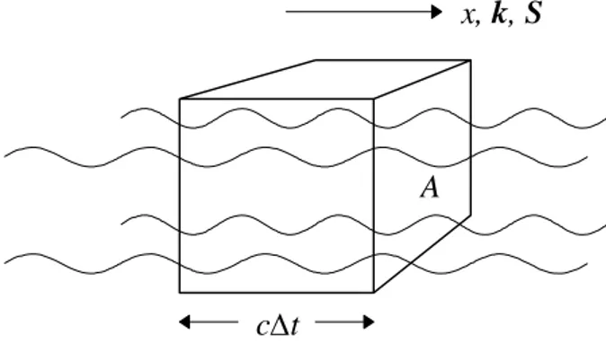 Abb. 2.2  Energiefluss einer elektromagneti- elektromagneti-schen Welle, die sich in x-Richtung ausbreitet