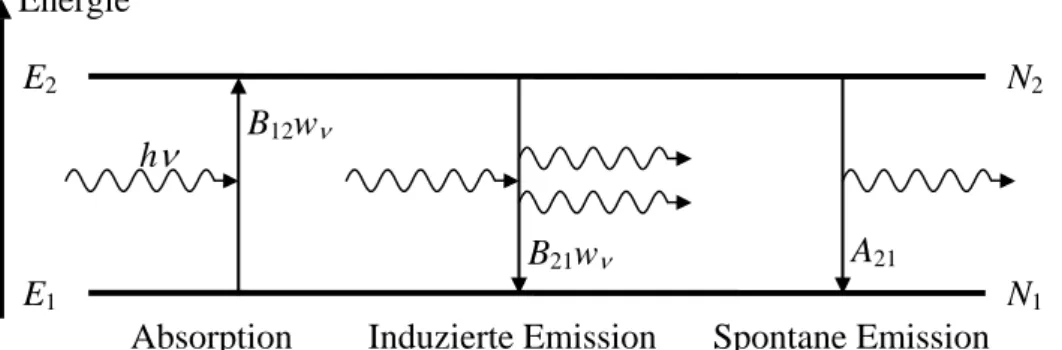 Abb. 2.3  Absorption, induzierte und spontane Emission. 