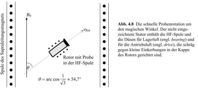 Abb. 4.8  Die schnelle Probenrotation um  den magischen Winkel. Der nicht  einge-zeichnete Stator enthält die HF-Spule und  die Düsen für Lagerluft (engl