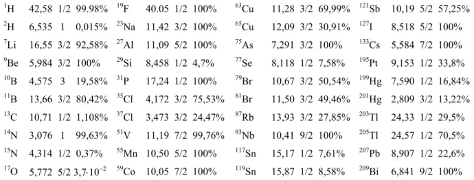Tab. 4.1  Gyromagnetisches Verhältnis γ/2π in der Einheit MHz/T, Kernspin und natürliche Häufigkeit einiger  Kerne