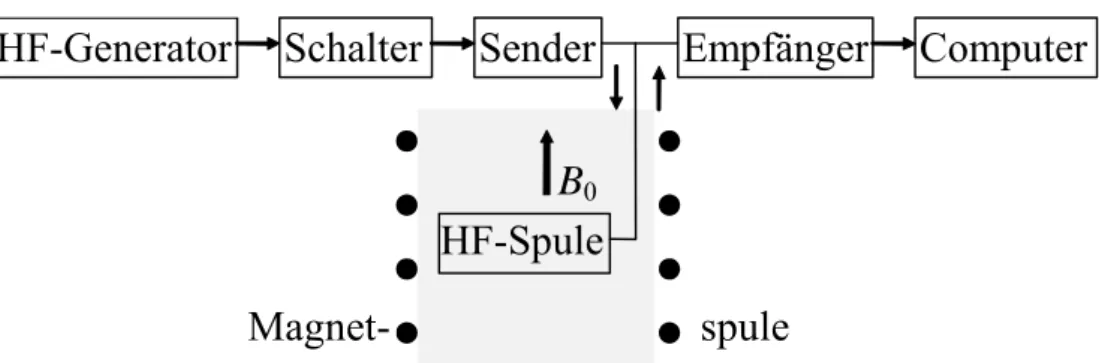 Abb. 4.3  Prinzipieller Aufbau eines NMR-Spektrometers. 