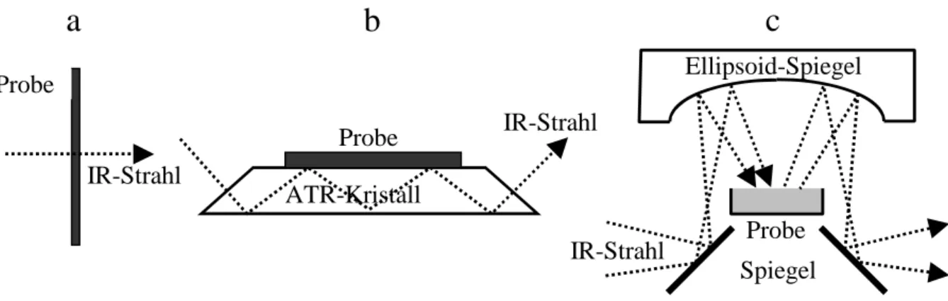 Abb. 7.1 Anordnung der Probe für Durchstrahlung (a), ATR (b) und diffuse Reflexion (c)