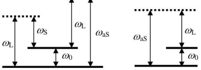 Abb. 7.15  Niveau-Schema von CARS (links) und inverser  Raman-Streuung (rechts). Gestrichelte Linien bezeichnen  virtuelle Niveaus 