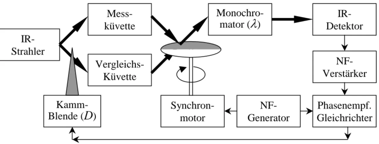 Abb. 7.2 Prinzip eines dispersiven automatisch abgleichenden Zweistrahl-Spektralphotometers