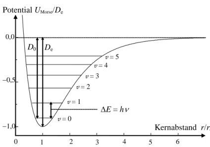 Abb. 6.6  Das Morse-Potential für  den anharmonischen Oszillator. 